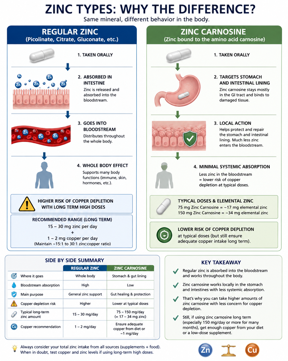 Zinc and Its Types