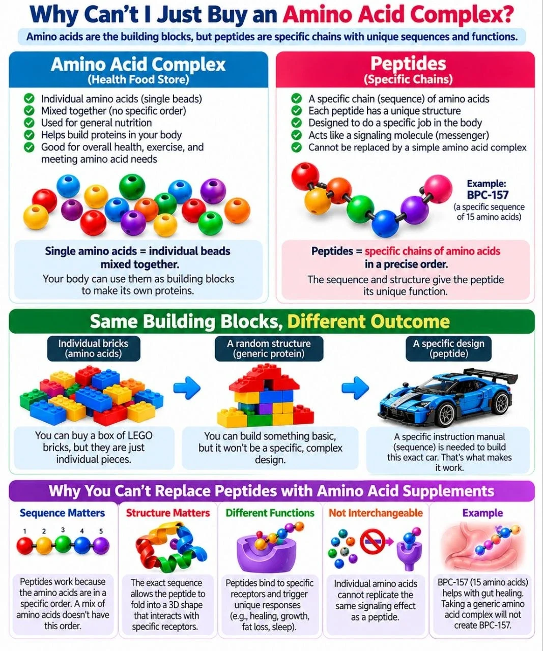 Amino acid complex vs peptides