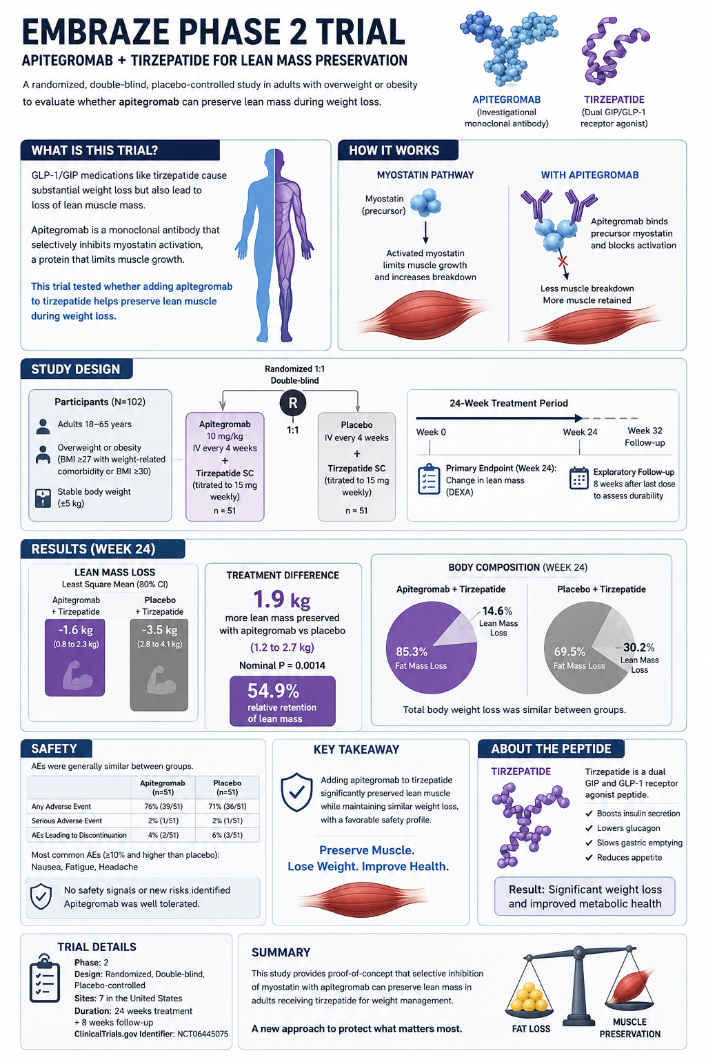 Myostatin Inhibitors and Tirzepatide