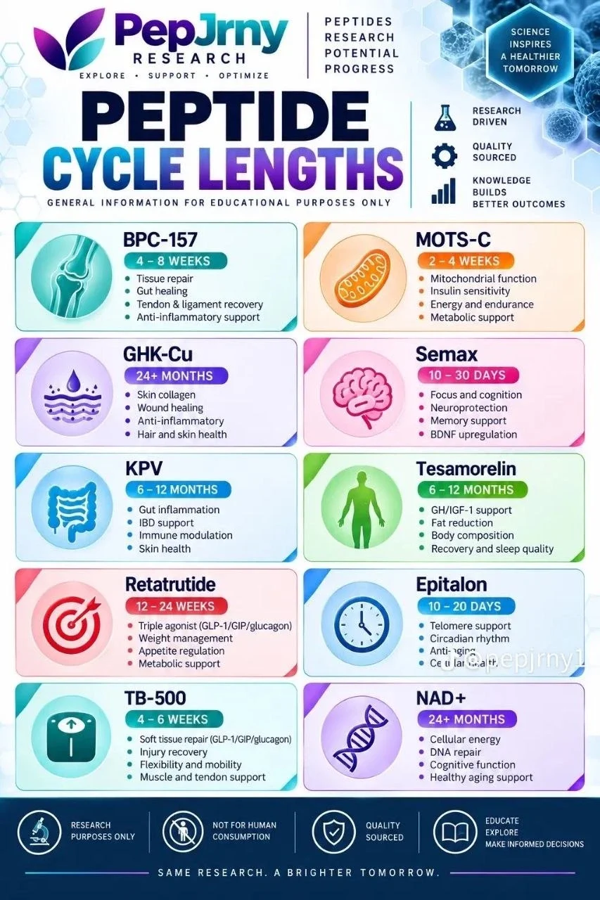 Peptide cycle lengths chart