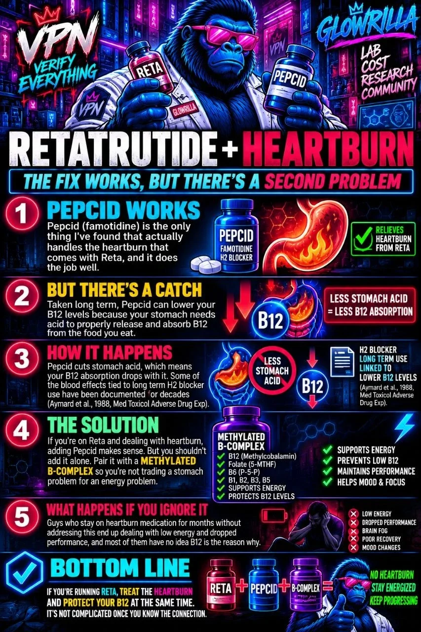 Retatrutide heartburn, Pepcid and B12