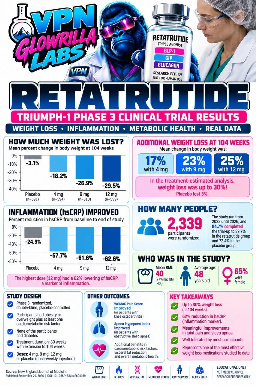Retatrutide TRIUMPH-1 Phase 3 results infographic