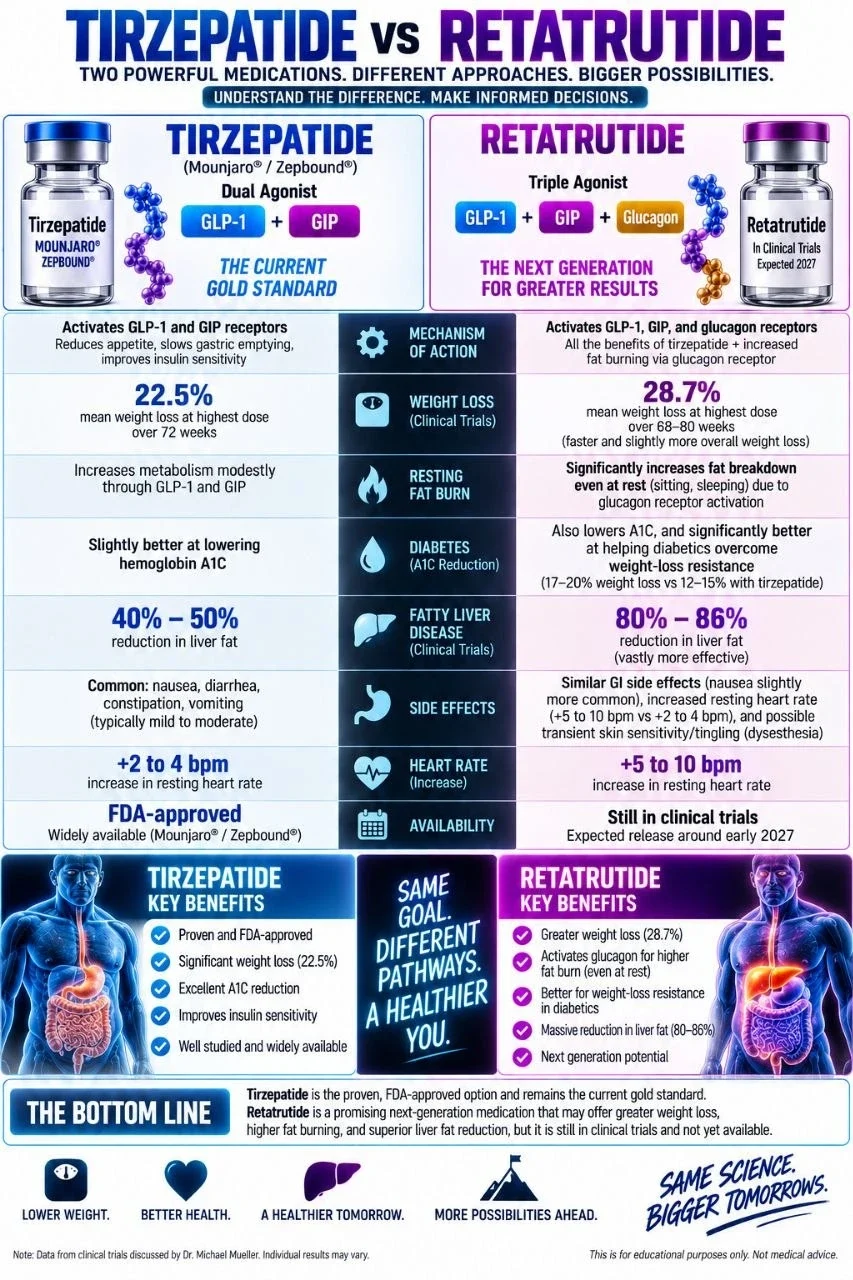 Tirzepatide vs Retatrutide